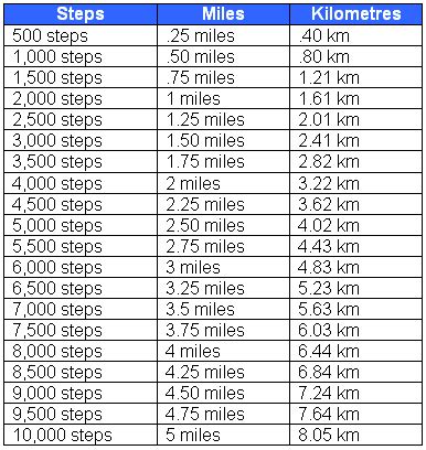 12000 ft to miles|conversion chart feet to miles.